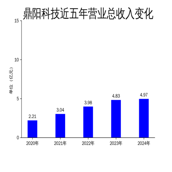 展鹏配资 鼎阳科技2024年净利润大幅下滑27.8%, 高端化战略能否扭转局面?