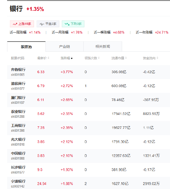 诚信双盈 农行、工行、中行股价涨超2%，股价续创历史新高