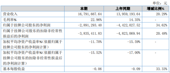 盈配资 川机器人2020年亏损289.13万 较上年同期亏损程度有所减少