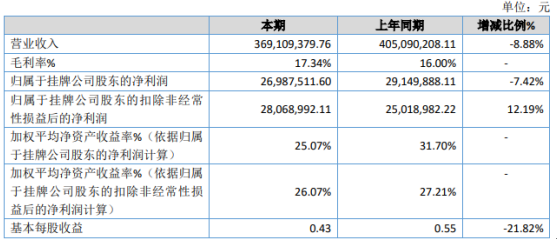普惠配资 冠明新材2020年净利下滑7.42% 职工薪酬增加