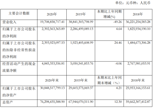 长胜证券 申能股份2020年净利增长4.64% 总经理奚力强薪酬142.45万