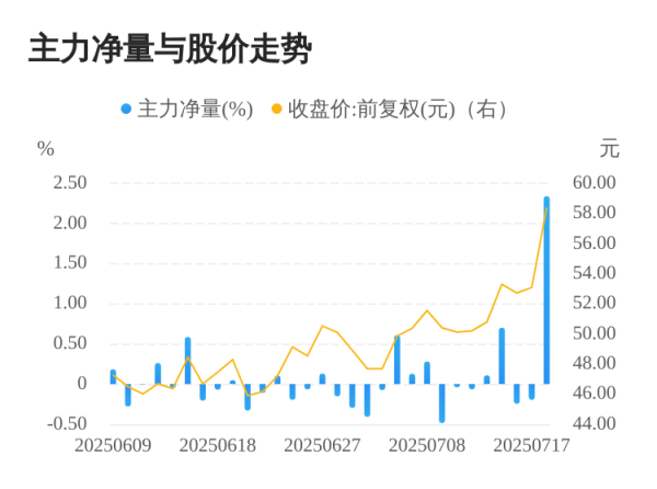 维度配资 麦格米特07月18日主力大幅流入