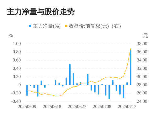 牛弘配资 和顺科技07月18日主力大幅流入