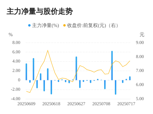 荣耀配资 华阳新材07月18日主力大幅流入