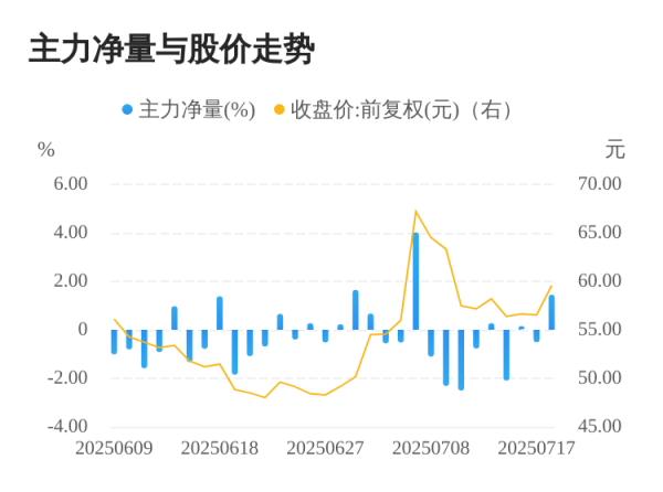 赢翻网 恒鑫生活07月18日主力大幅流入