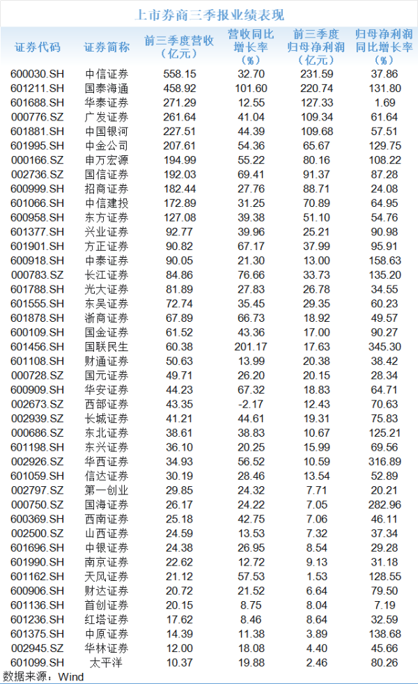 嘉汇优配交易 透视上市券商三季报：业绩高歌猛进，自营、投行拉开差距